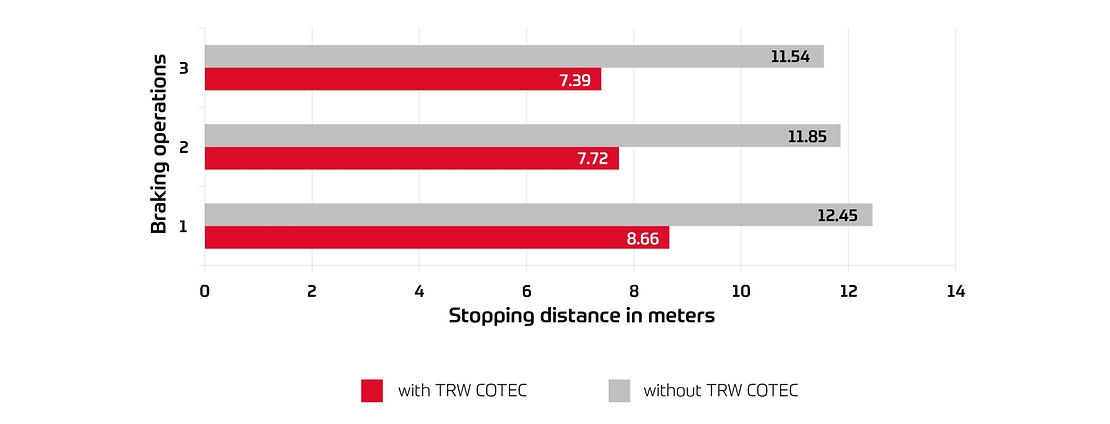 Comparação das distâncias de travagem entre as pastilhas de travão COTEC e as pastilhas convencionais