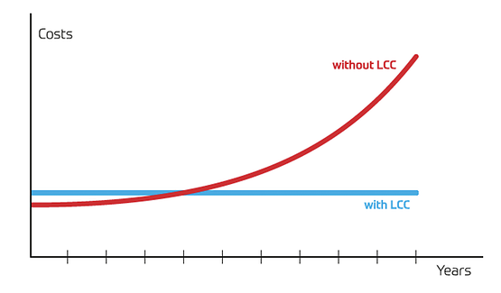 LCC costs