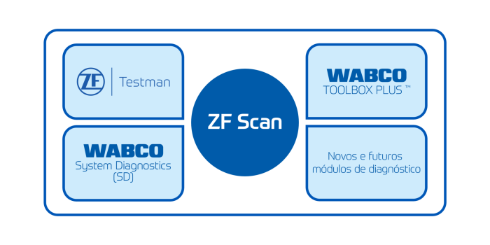 Infográfico sobre o que está incluído no ZF Scan