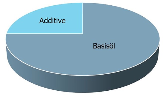 Verhältnis von Basisöl und Additiven (Beispiel)