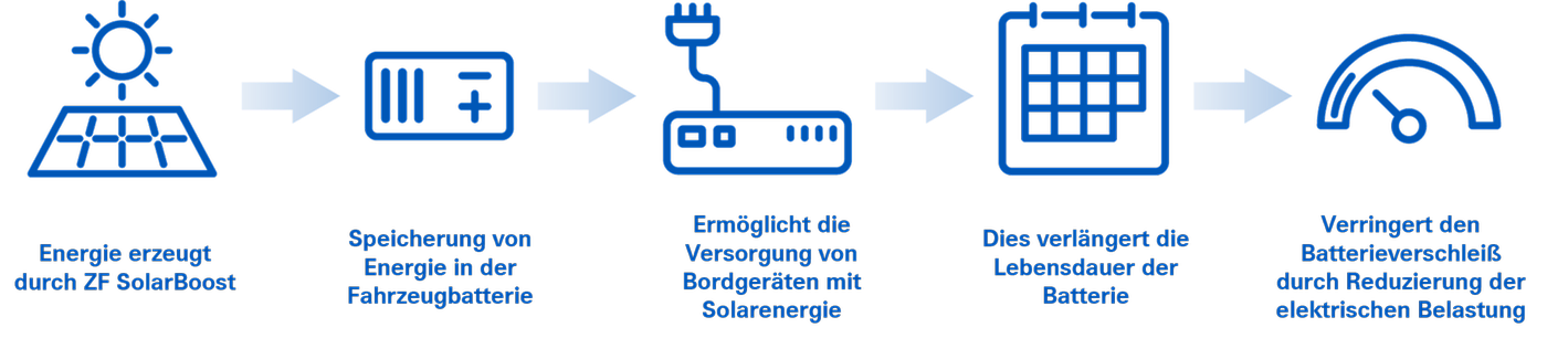 harnessing the power of solar
