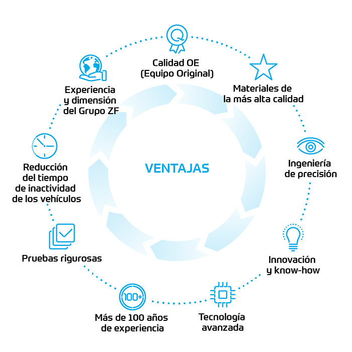 Ventajas de los ZF EcoFluids