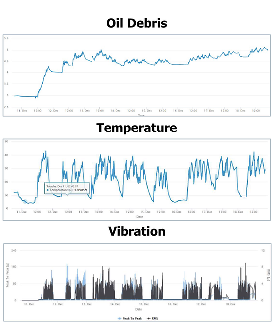 Data showing multiplle issues