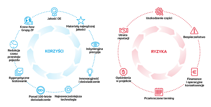 ZF Genuine Parts Risks and Benefits Diagram.