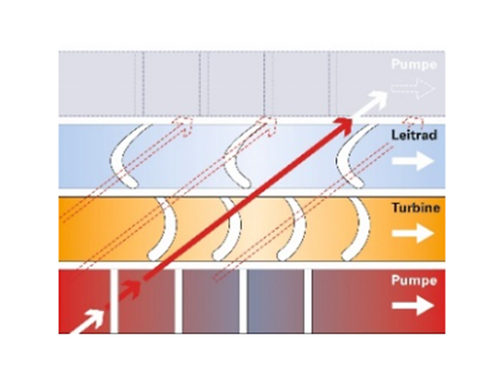 Gleichlauf von Pumpe und Turbine