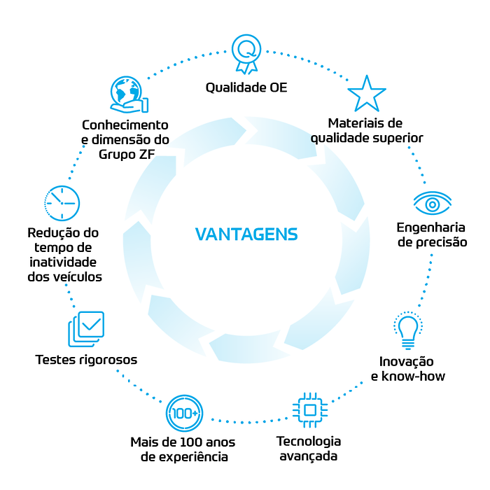 Benefícios dos ZF EcoFluids