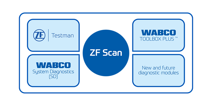 Grafic privind ceea ce este inclus în ZF Scan
